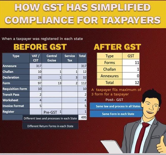 how gst simplified