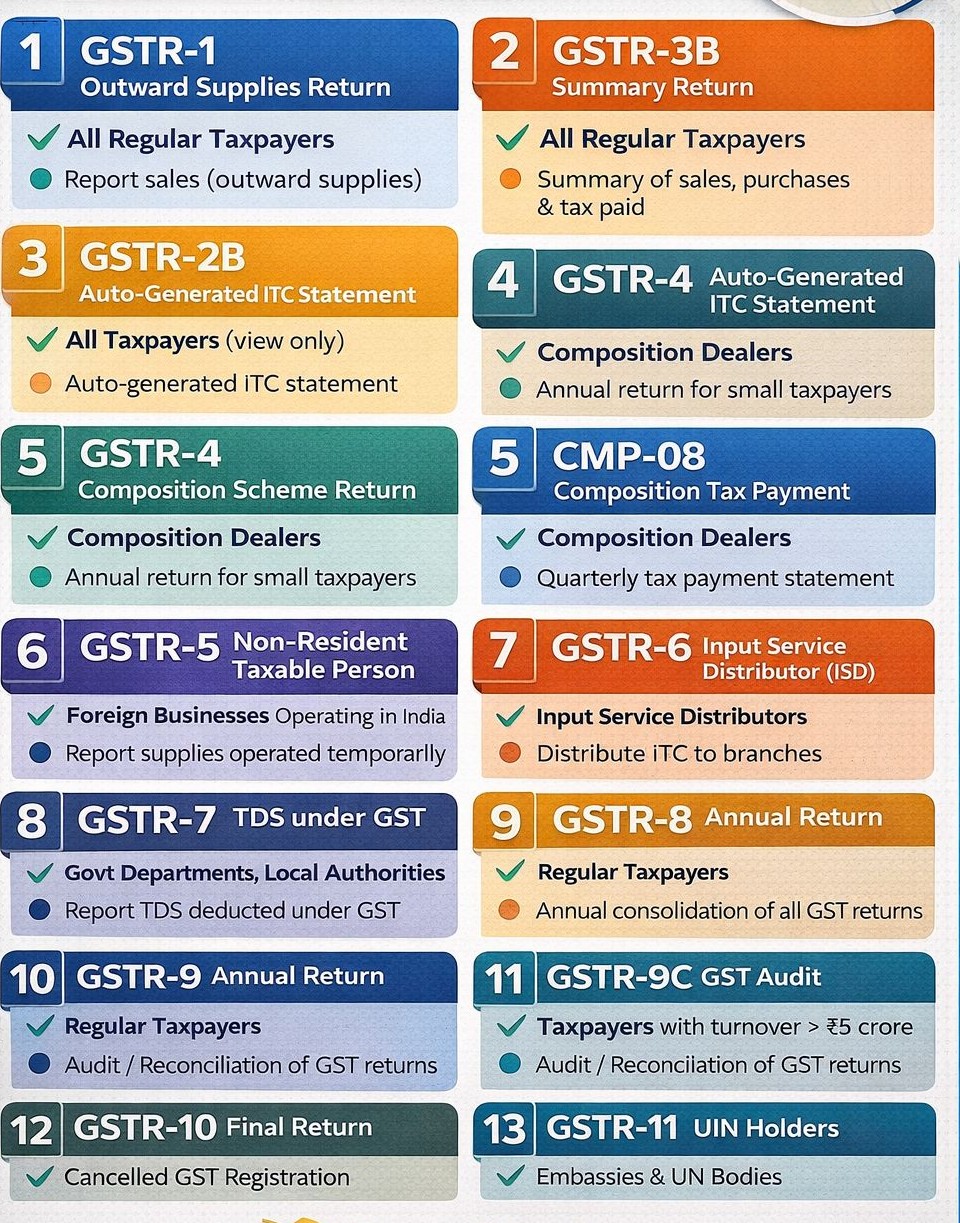GSTR return