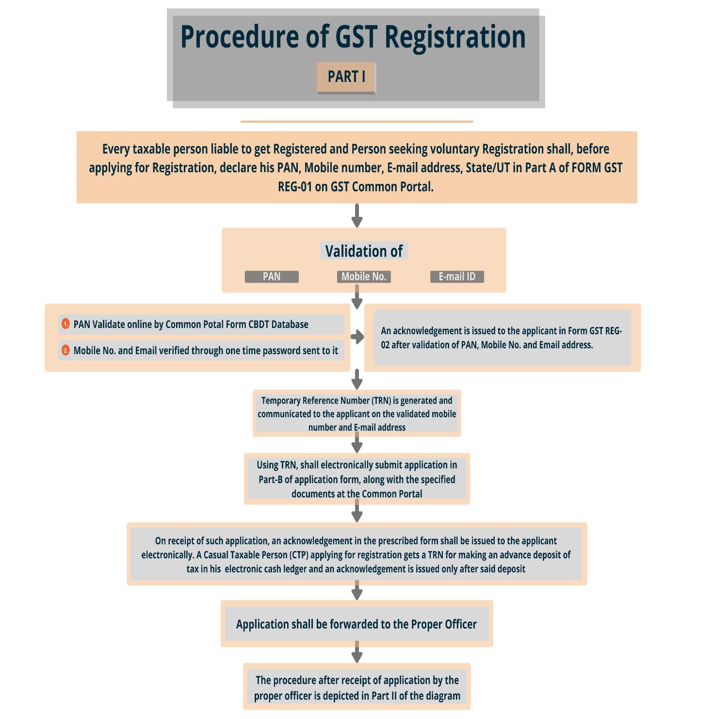 how to register for GST 