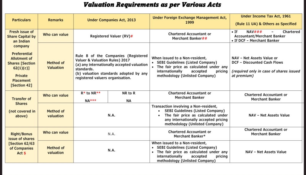Valuation Requirements under various Regulations1