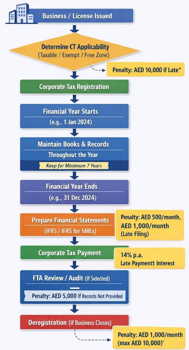 UAE Corporate Tax (CT) Deadlines 