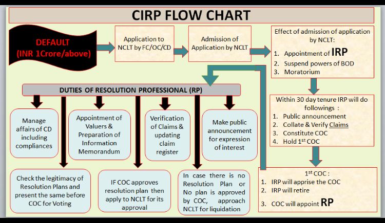 CIRP PLOW chart
