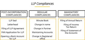 LLP Compliance Post-Incorporation
