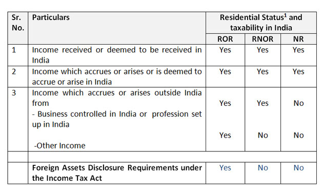 RESIDENTIAL STATUS UNDER INCOME TAX