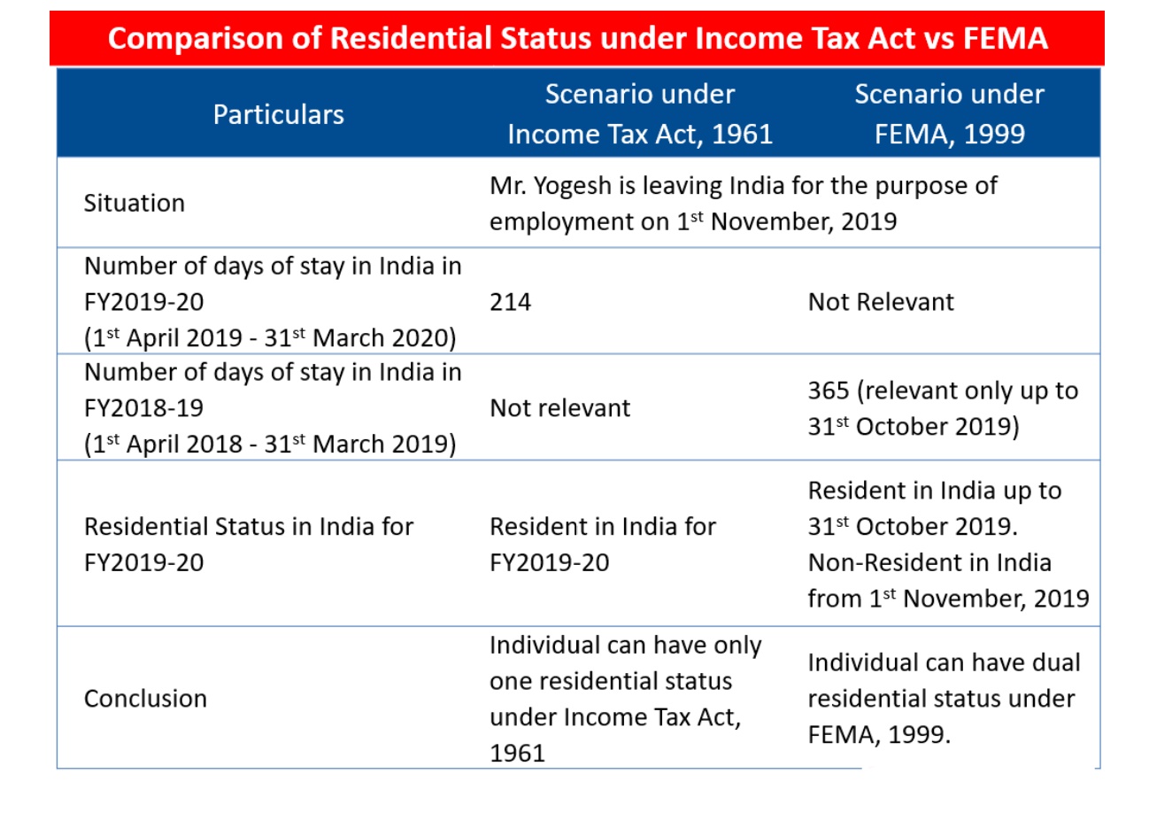 NRI-Status-under-Income-Tax-Act-and-FEMA_1