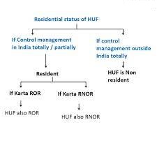 residential status of an huf