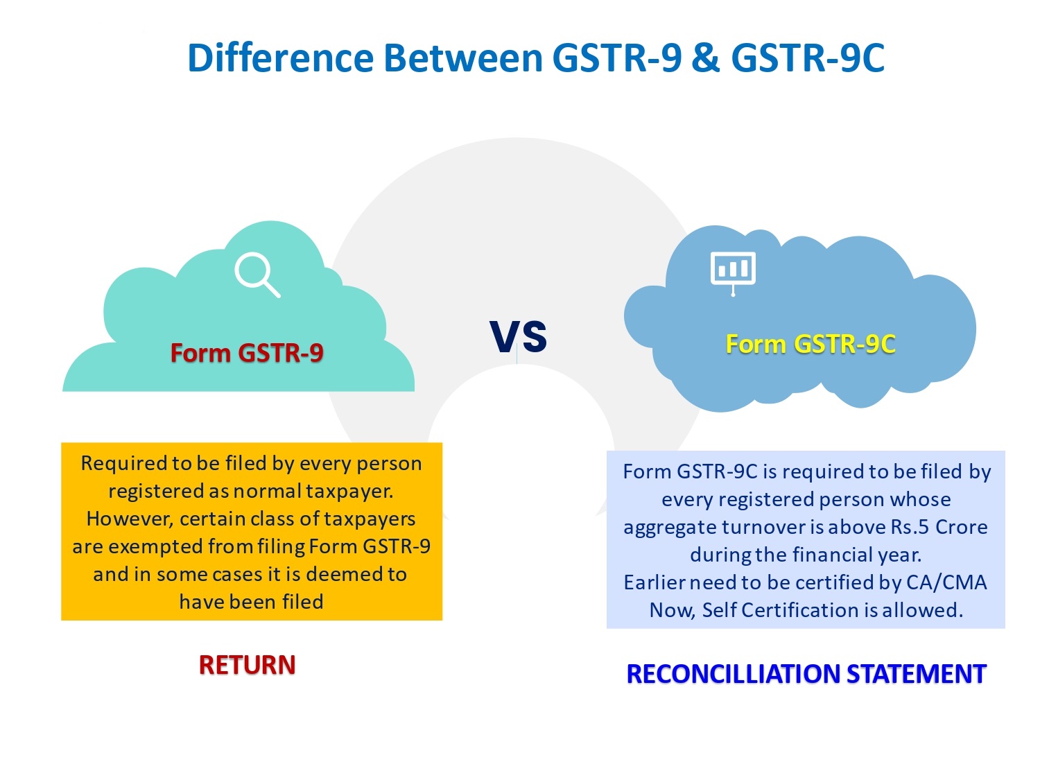 GSTR 9 and GSTR 9C