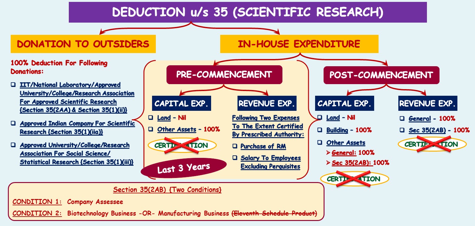 Expenditure On Scientific Research- Section 35