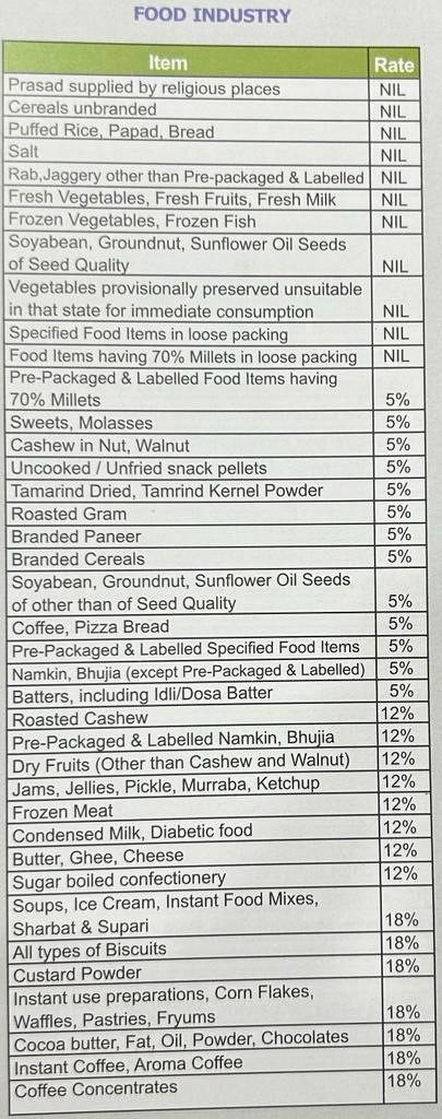 Various Food Industry GST Rates 