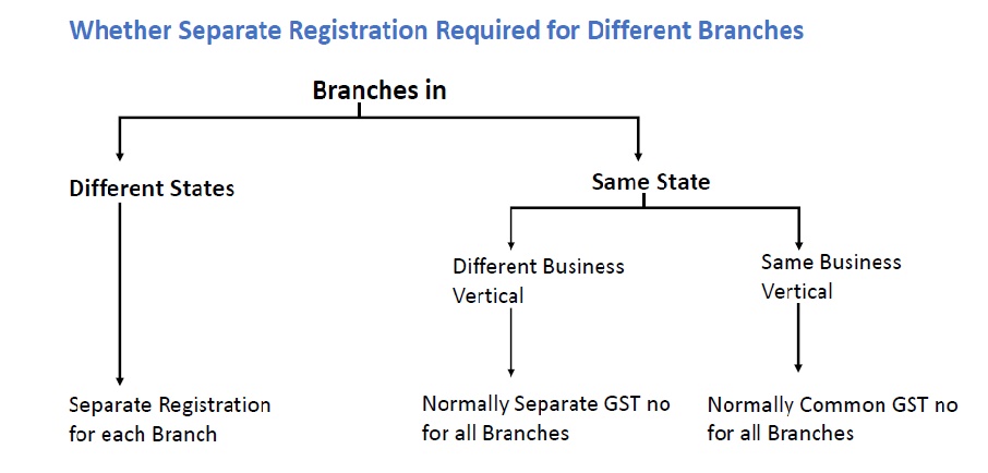 GST Registration for Business vertical and Branches in the Different States.