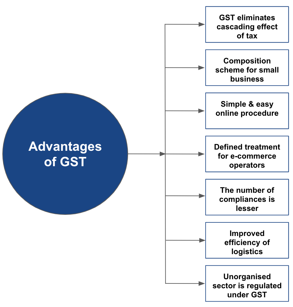 What are the advantages of GST registration