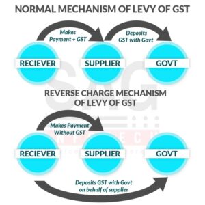 Complete Understanding about Reverse Charge Mechanism (RCM).
