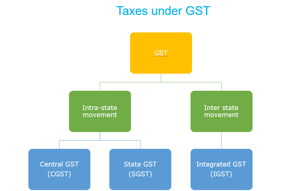 Kind of GST