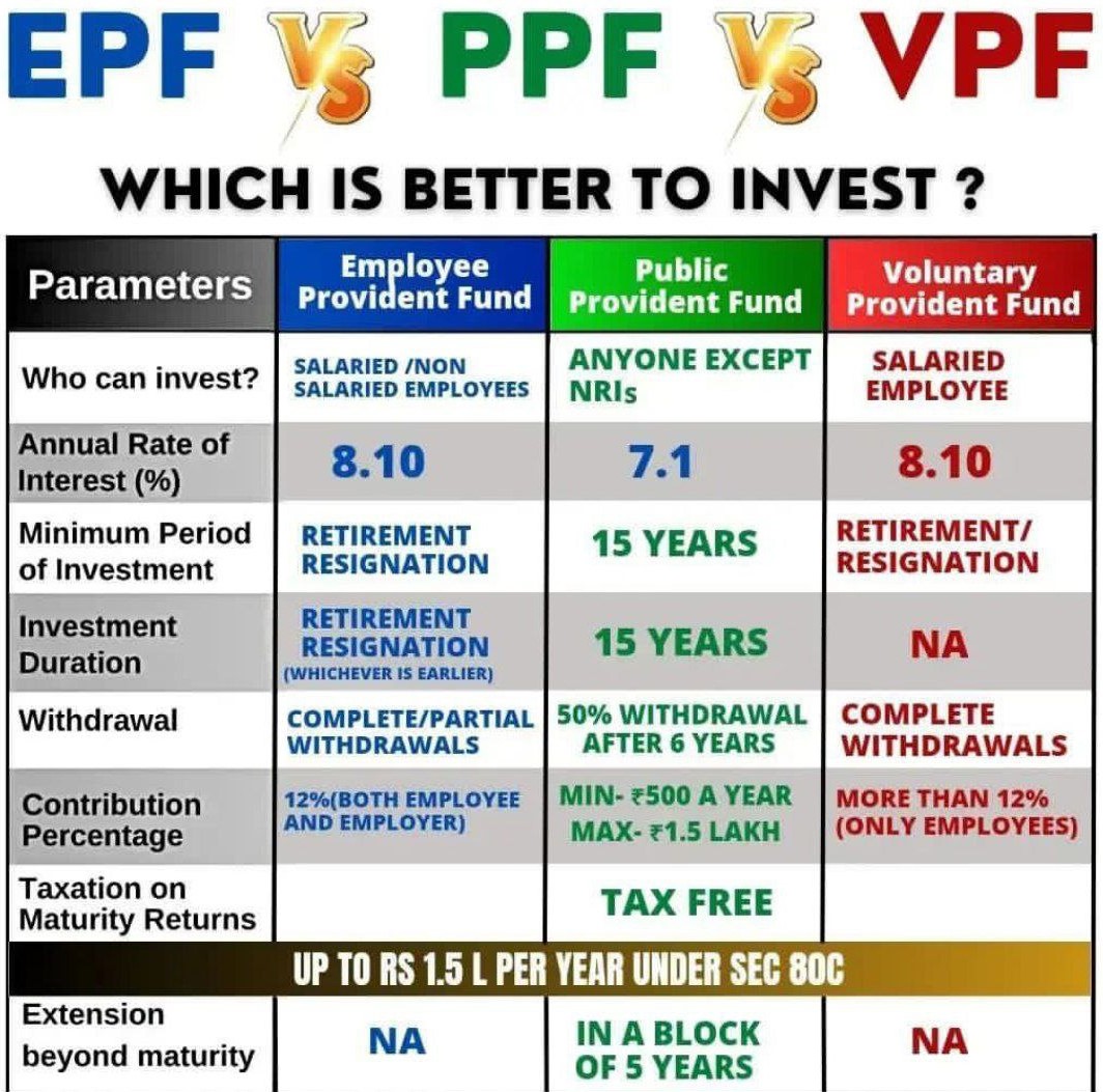 EPF Vs PF VS VPF 