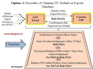 Procedure-of-Claiming-ITC-Refund-on-Exports-