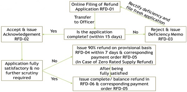 What is process of online-Filing-Refund.