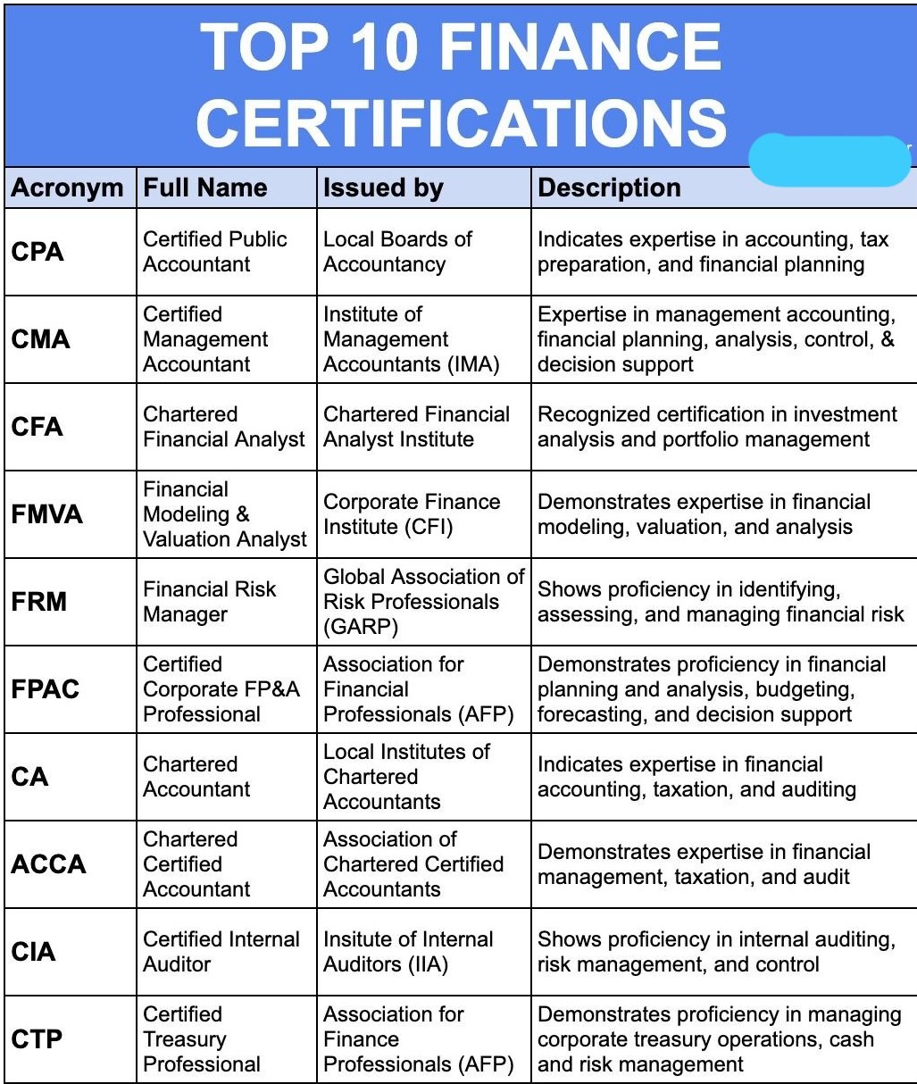 Top certification of Finance.