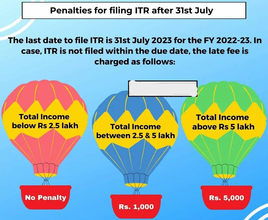 Penalty for non-filing of ITR before 31st July 