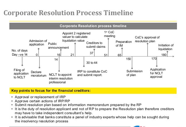 insolvency-bankrupcy-code-ibc-Timeline.