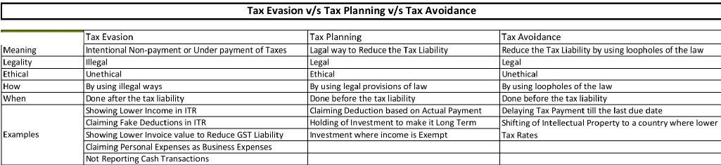 Tax Planning, Tax Avoidance, and Tax Evasion