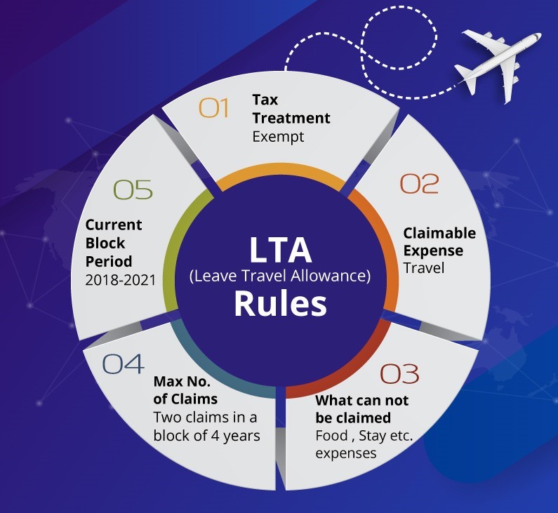 Decoding of Leave Travel Allowance (LTA) | CA Rajput Jain