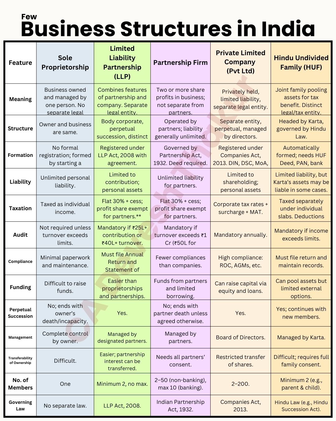 Business Structures in India