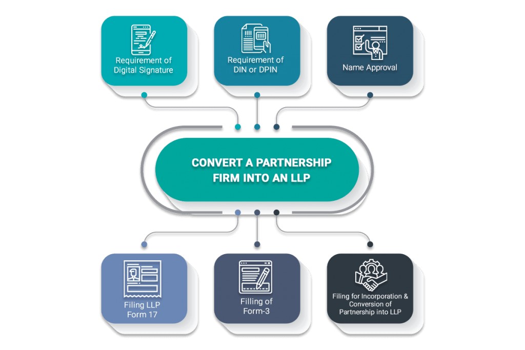 www.carajput.com; Conversion of partnership into LLP