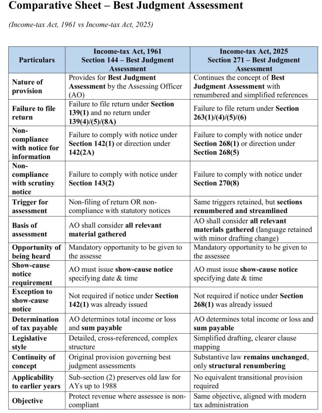 Best Judgment Assessment,