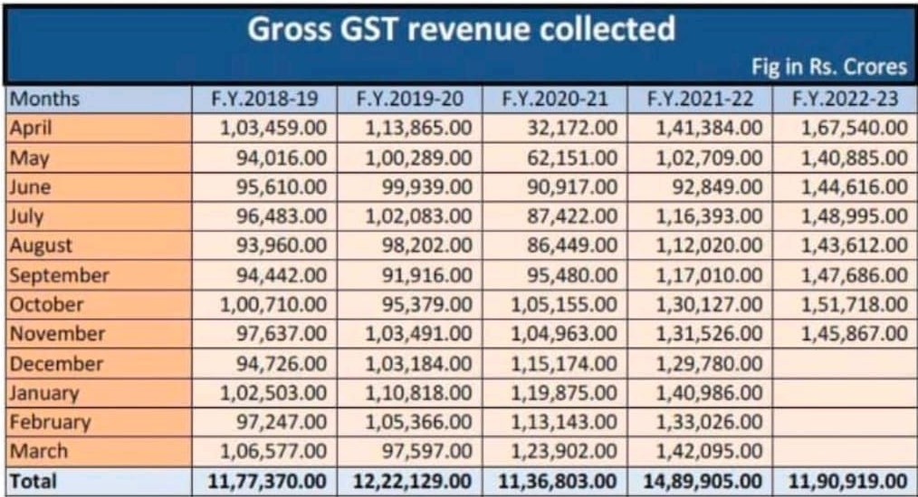GST revenue collection is For FY 2022