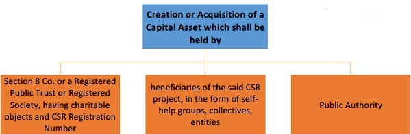 www.carajput.com; MCA Proposed the companies (CSPP) Amendment rule,2020