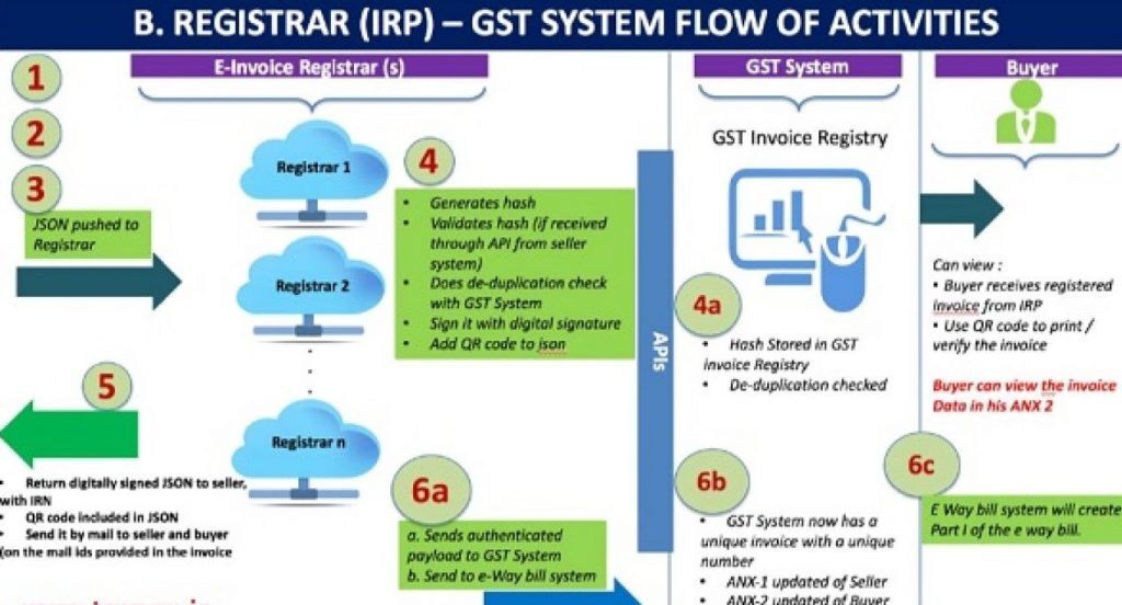 www.carajput.com; Regisstrar (IRP)- GST system flow activities