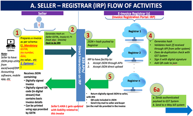 www.carajput.com; Seller- registar(IRP) Flow of Activities
