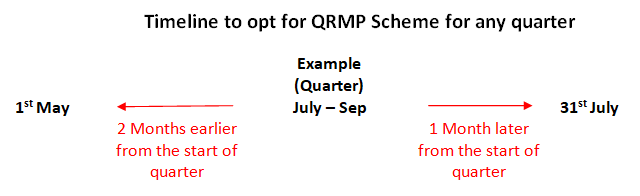 www.carajput.com; Timeline to Opt QRMP Scheme