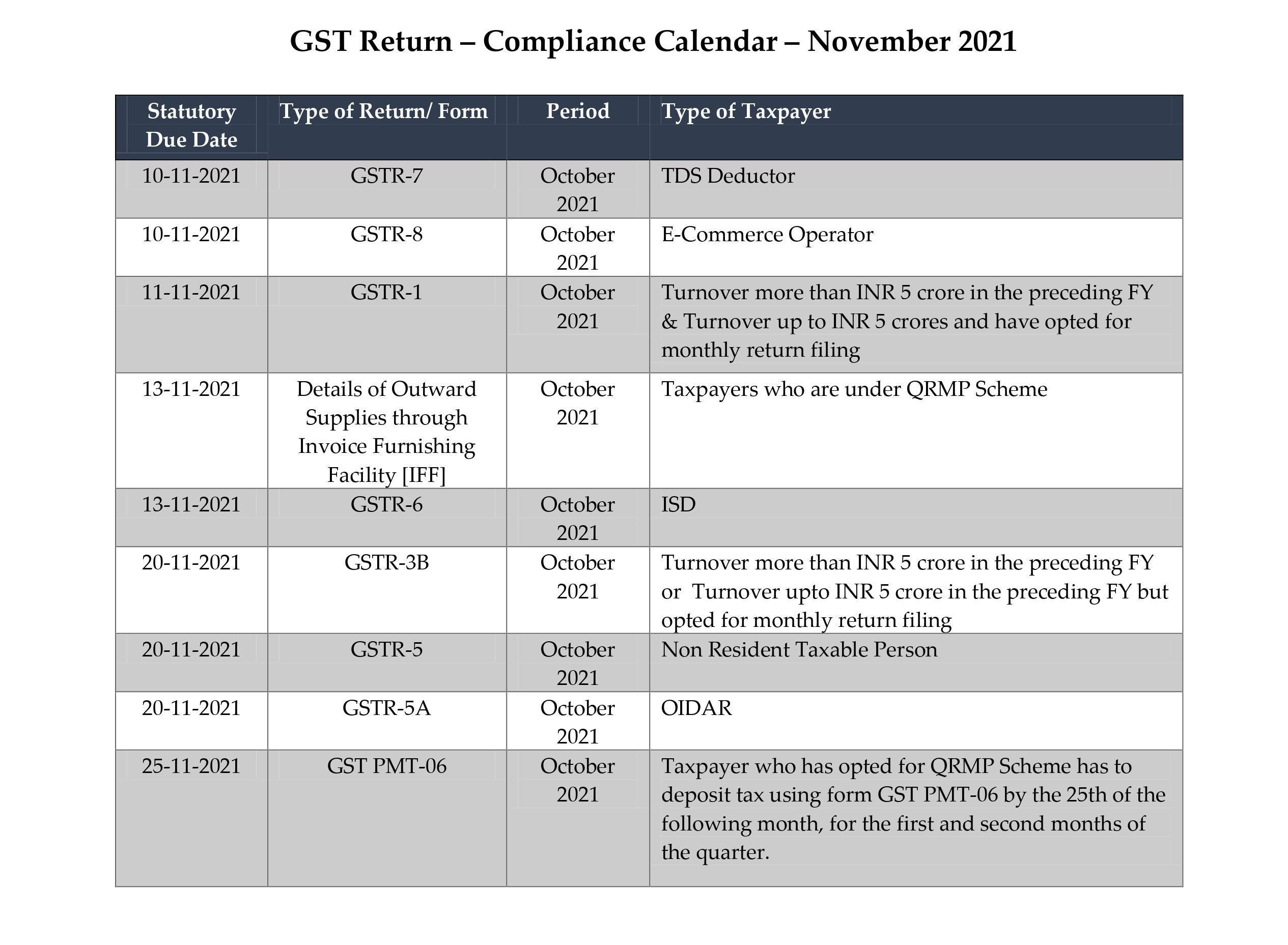 GST compliance Nov 2021