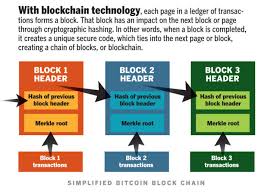 www.carajput.com; What is Blockchain?