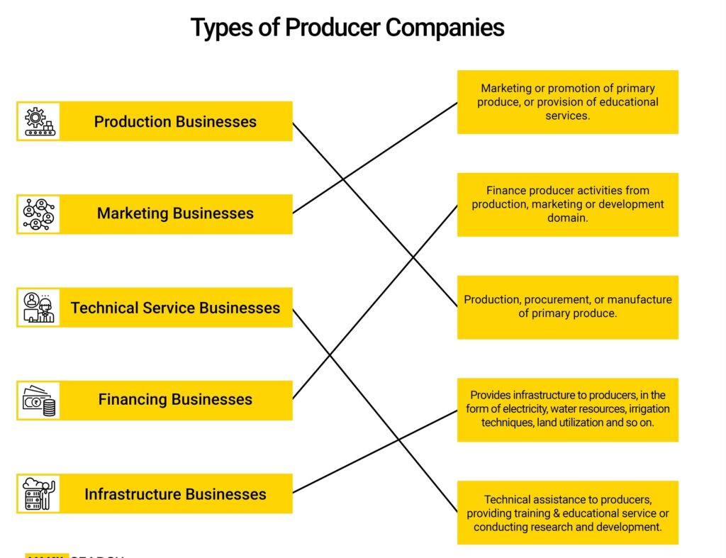 www.carajput.com; Types of Producer Company