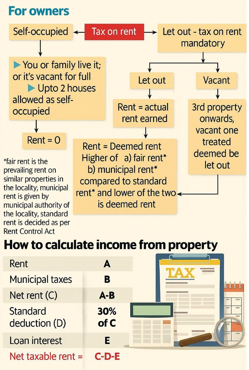 How to calculate income from property.