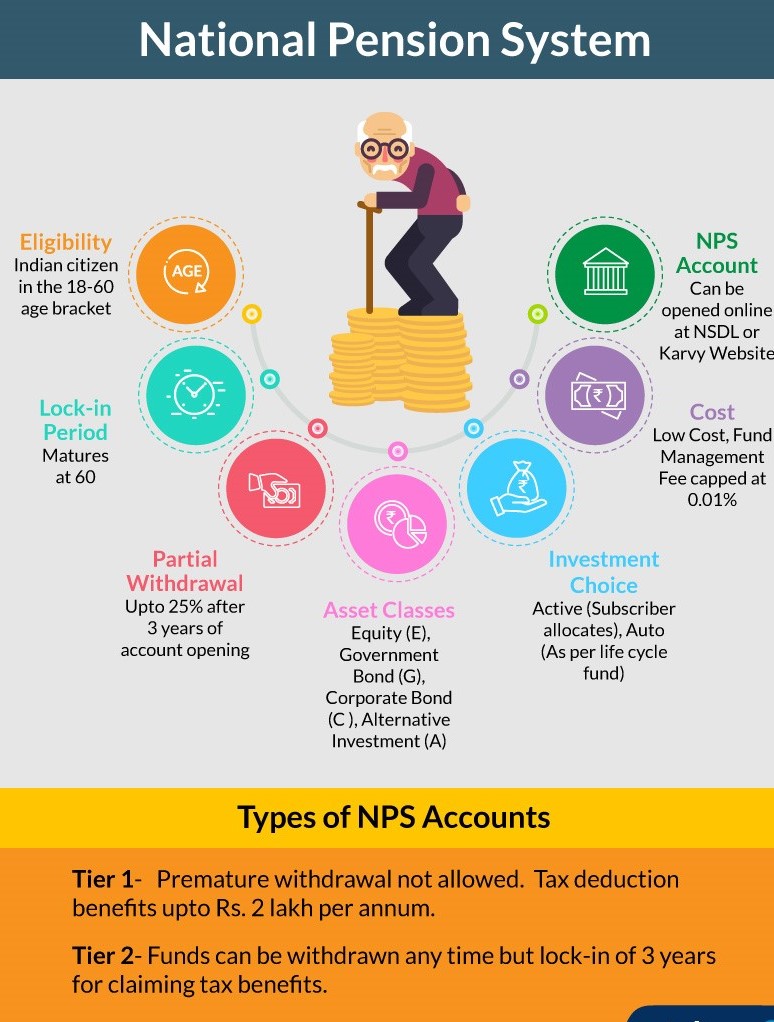 All About of National Pension Scheme (NPS) CA Rajput Jain