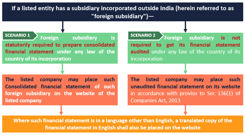 Compliance for Foreign Subsidiary Companies in Noida
