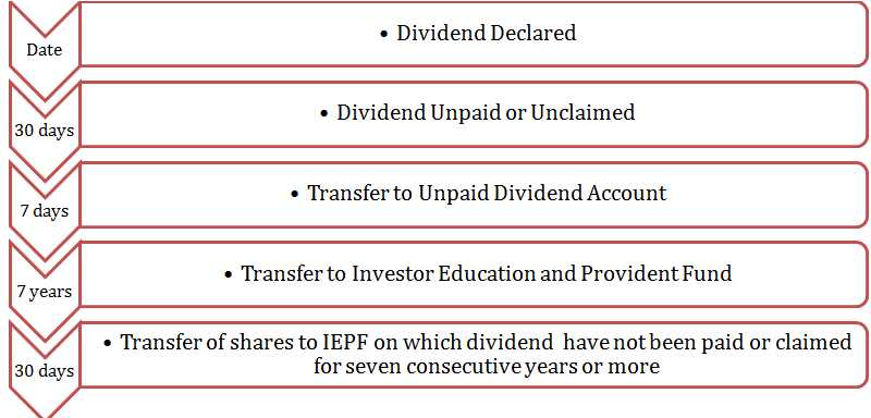 Process to get back shares from IEPF