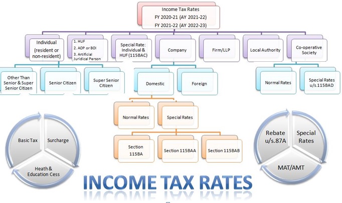 income-tax-slab-applicable-for-a-year-2021-22-ca-rajput