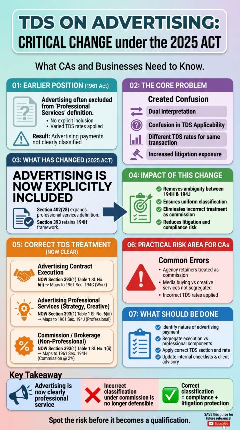 TDS Ambiguity in Advertising