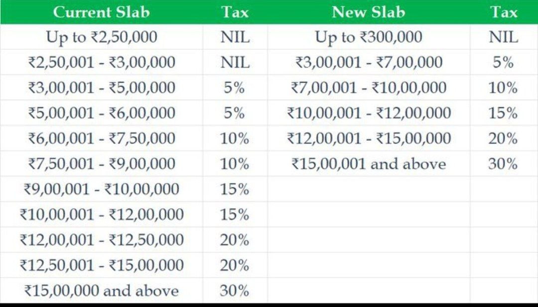 In new tax regime, tax rate structure to be revised