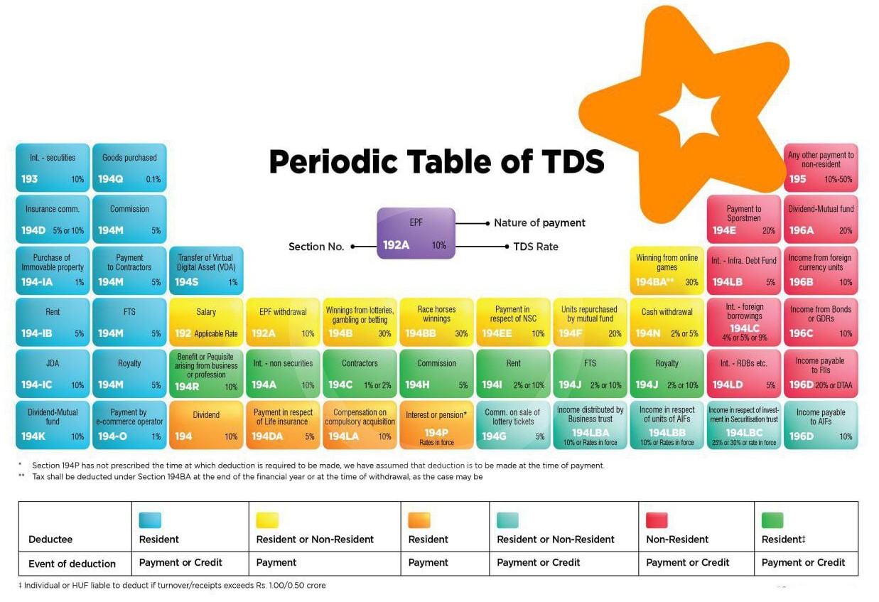 TDS rate chart for the FY 2024-25