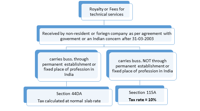 SECTION 44DA OF INCOME TAX ACT 1961