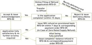 PROCEDURE FOR CLAIMING REFUND