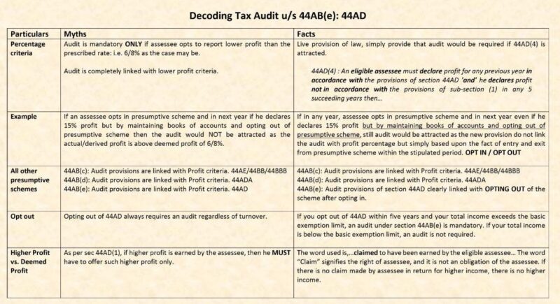 Overview on Tax Audit under Income Tax | CA Rajput Jain