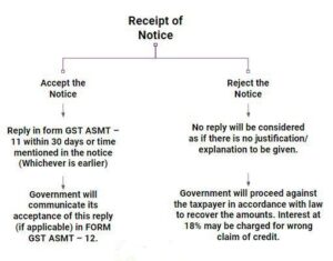 What kind of responses actions available to GST taxpayers who receive GST Notice