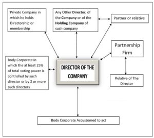 Loan-to-Directors