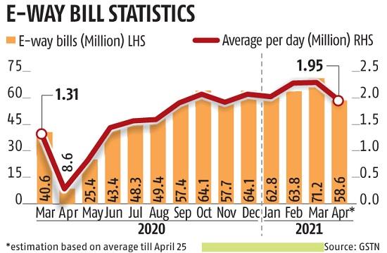 E-way bill Generation at a 6 Month high in last Quarter of 2021